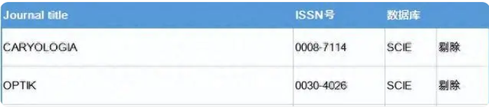 科睿唯安最新SCIE期刊目錄更新，其中(zhōng)有兩本SCI期刊已被剔除!