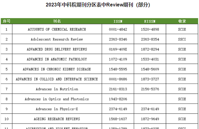 重要消息！中(zhōng)科院分(fēn)區表團隊發布2023最新Review期刊列表！ 